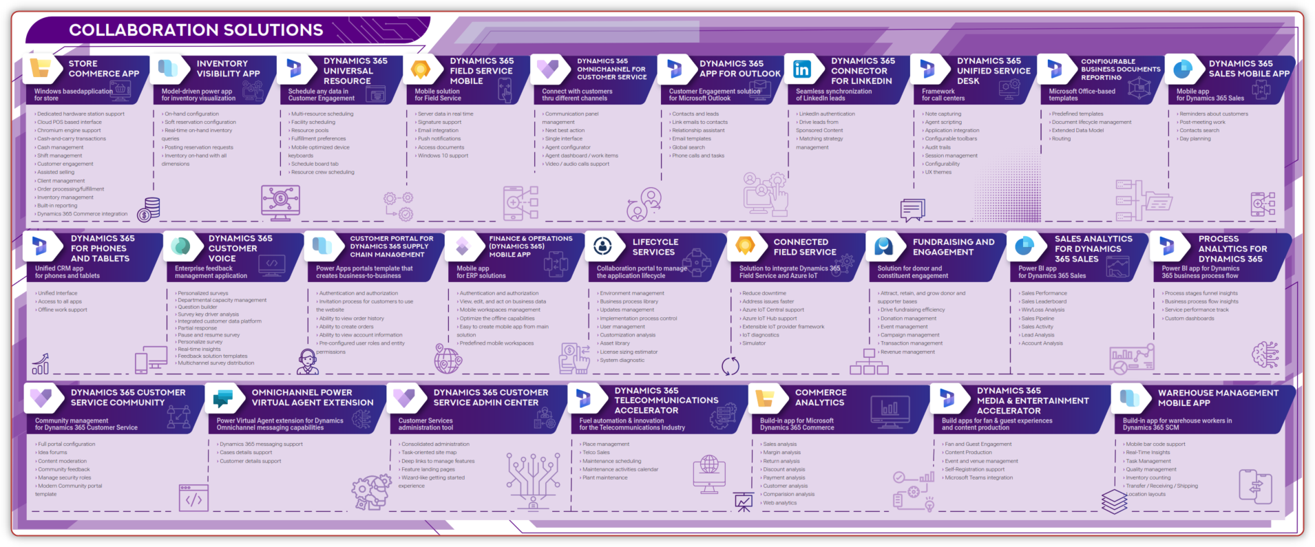 Dynamics 365 Ecosystem Map 2024 Nari Tamiko   COLLABORATION SOLUTIONS 