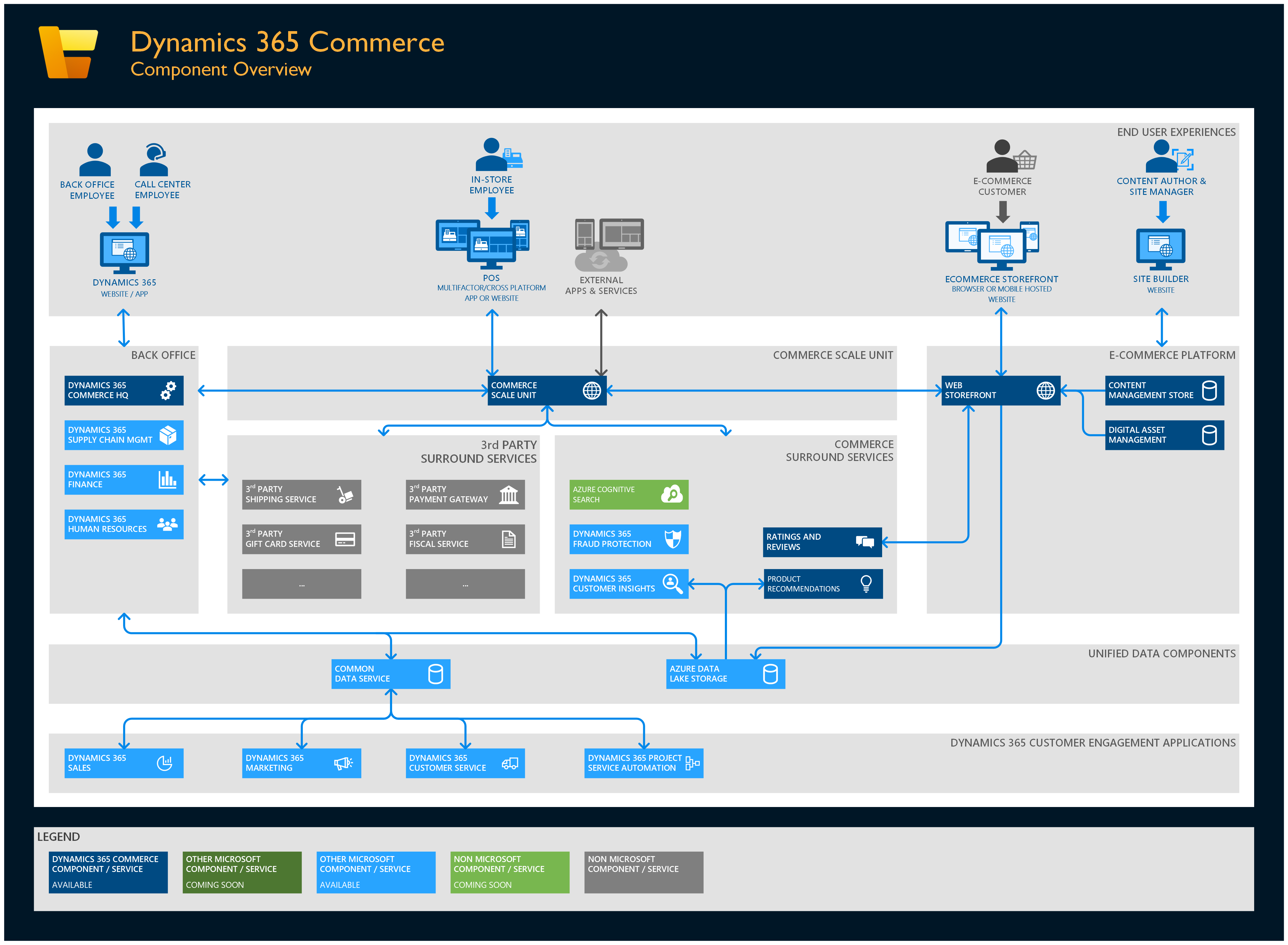 Microsoft Dynamics 365 Commerce - Component Overview - Dynamics 365 ...