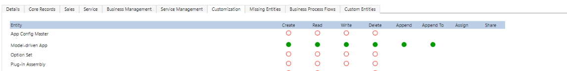 A screenshot of the security role edit dialog with all privileges selected for Model Driven app table
